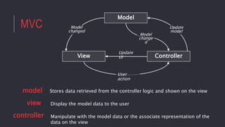 MVC
Stores data retrieved from the controller logic and shown on the viewmodel
controller
view Display the model data to the user
Manipulate with the model data or the associate representation of the
data on the view
View
Model
Controller
Update
UI
Update
model
Model
changed
User
action
Model
change
d
 