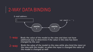 2-WAY DATA BINDING
|
E-mail address:
var email = ῾῾;
watche
r
watche
r
Binds the value of the model to the view and does not have
additional way to determine if the value in the view has been
changed by the user
1-way
2-way Binds the value of the model to the view while also bind the input on
the view with the model, so when the input is changed the value of
the model is changed as well
 