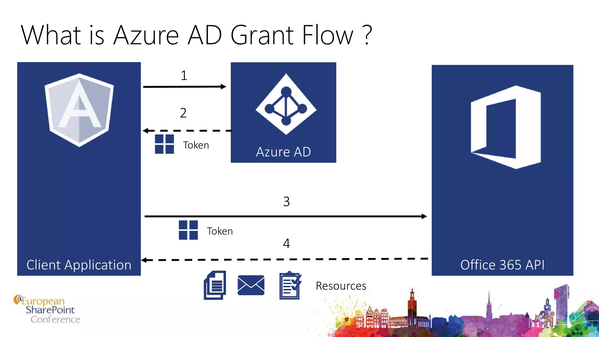 What is Azure AD Grant Flow ? Azure AD Client Application Office 365 API 1 2 3 4 Token Resources Token 