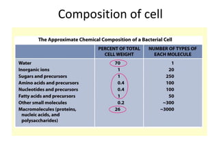 Composition of cell
 