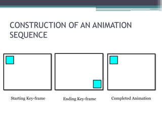 CONSTRUCTION OF AN ANIMATION
SEQUENCE
Starting Key-frame Ending Key-frame Completed Animation
 