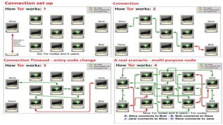 Introduction to anonymity network tor | PPTX