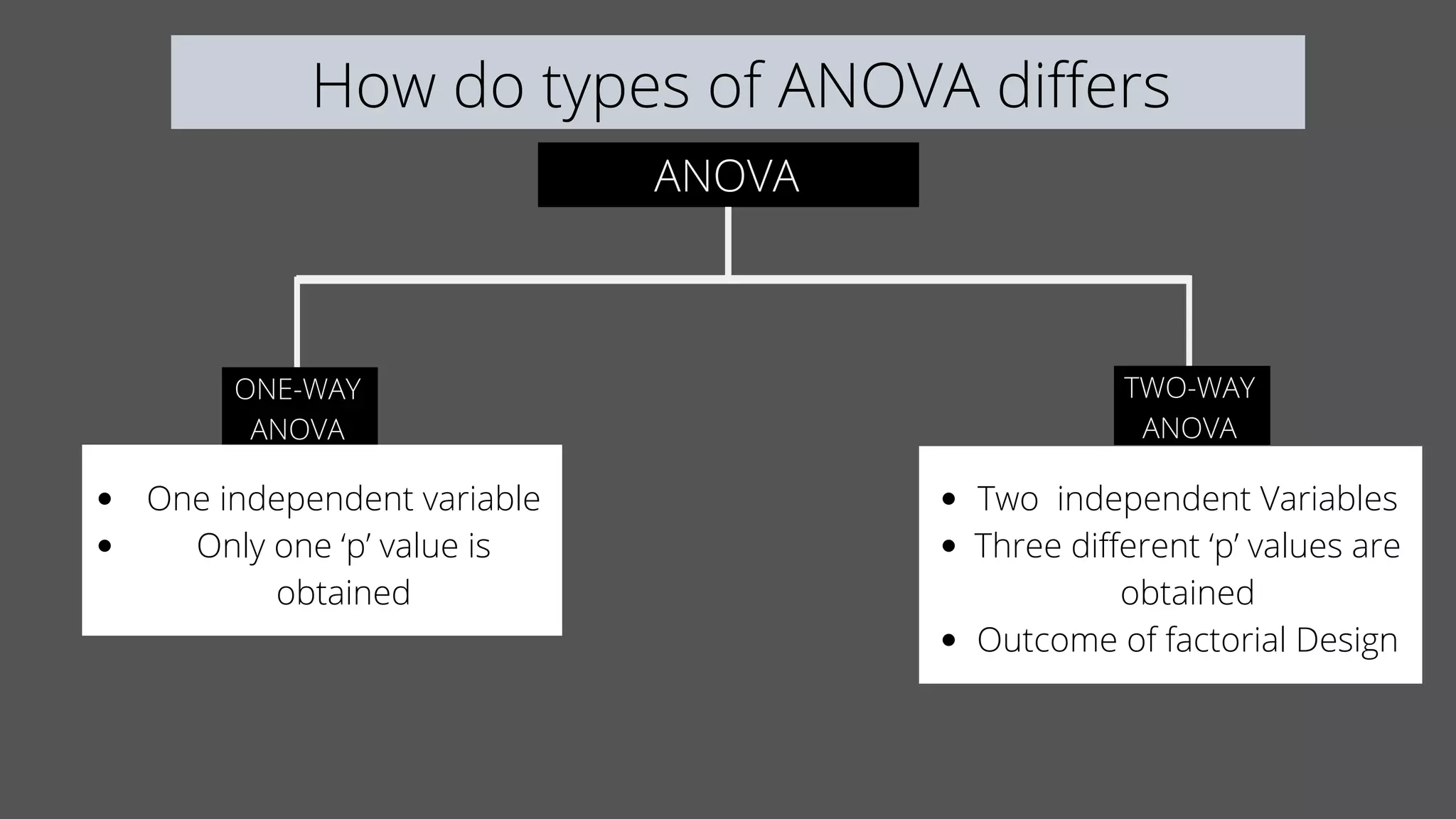 How do types of ANOVA differs
ANOVA
ONE-WAY
ANOVA
TWO-WAY
ANOVA
One independent variable
Only one ‘p’ value is
obtained
Two independent Variables
Three different ‘p’ values are
obtained
Outcome of factorial Design
 
