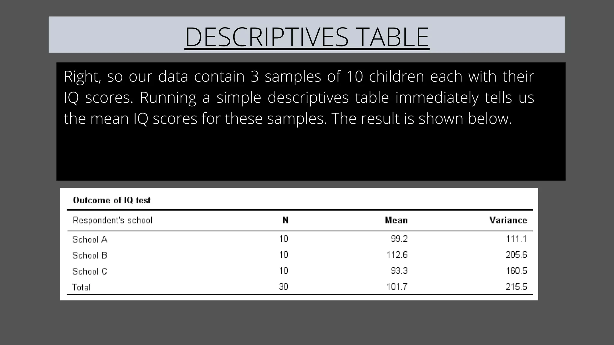 Right, so our data contain 3 samples of 10 children each with their
IQ scores. Running a simple descriptives table immediately tells us
the mean IQ scores for these samples. The result is shown below.
DESCRIPTIVES TABLE
 