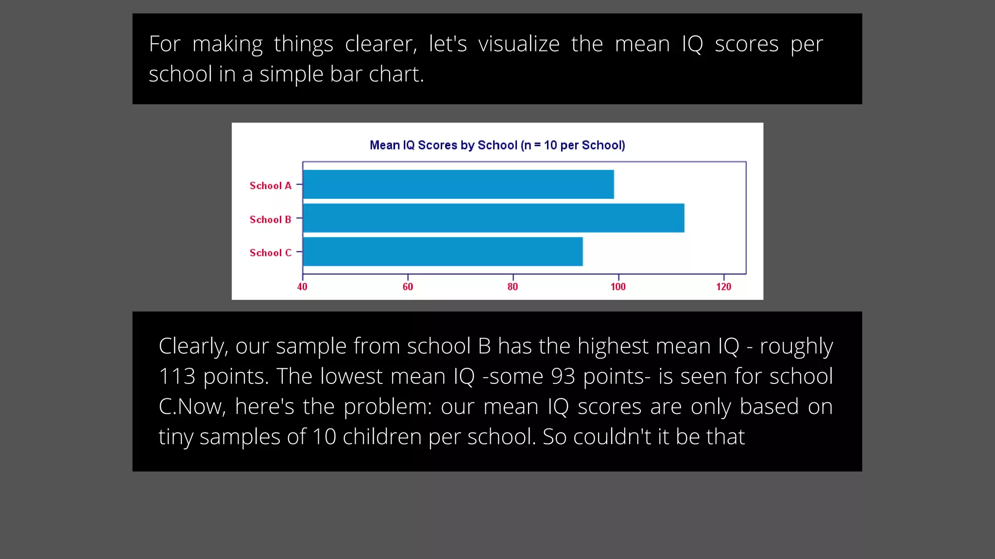For making things clearer, let's visualize the mean IQ scores per
school in a simple bar chart.
Clearly, our sample from school B has the highest mean IQ - roughly
113 points. The lowest mean IQ -some 93 points- is seen for school
C.Now, here's the problem: our mean IQ scores are only based on
tiny samples of 10 children per school. So couldn't it be that
 