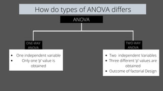 How do types of ANOVA differs
ANOVA
ONE-WAY
ANOVA
TWO-WAY
ANOVA
One independent variable
Only one ‘p’ value is
obtained
Two independent Variables
Three different ‘p’ values are
obtained
Outcome of factorial Design
 