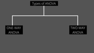 Types of ANOVA
ONE-WAY
ANOVA
TWO-WAY
ANOVA
 