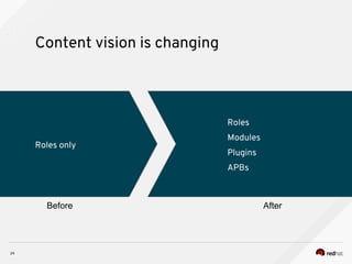 Content vision is changing
24
Roles only
Roles
Modules
Plugins
APBs
Before After
 