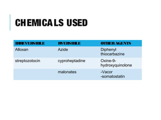 CHEMICALS USED
IRREVERSIBLE REVERSIBLE OTHER AGENTS
Alloxan Azide Diphenyl
thiocarbazine
streptozotocin cyproheptadine Oxine-9-
hydroxyquinolone
malonates -Vacor
-somatostatin
 