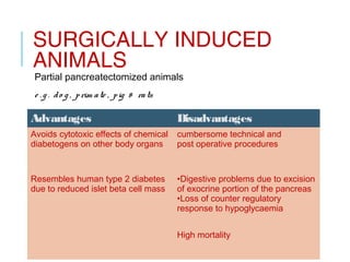 SURGICALLY INDUCED
ANIMALS
Partial pancreatectomized animals
e.g. dog, primate, pig & rats
Advantages Disadvantages
Avoids cytotoxic effects of chemical
diabetogens on other body organs
cumbersome technical and
post operative procedures
Resembles human type 2 diabetes
due to reduced islet beta cell mass
•Digestive problems due to excision
of exocrine portion of the pancreas
•Loss of counter regulatory
response to hypoglycaemia
High mortality
 