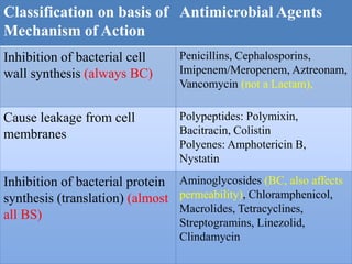 Classification on basis of
Mechanism of Action
Antimicrobial Agents
Inhibition of bacterial cell
wall synthesis (always BC)
Penicillins, Cephalosporins,
Imipenem/Meropenem, Aztreonam,
Vancomycin (not a Lactam),
Cause leakage from cell
membranes
Polypeptides: Polymixin,
Bacitracin, Colistin
Polyenes: Amphotericin B,
Nystatin
Inhibition of bacterial protein
synthesis (translation) (almost
all BS)
Aminoglycosides (BC, also affects
permeability), Chloramphenicol,
Macrolides, Tetracyclines,
Streptogramins, Linezolid,
Clindamycin
 