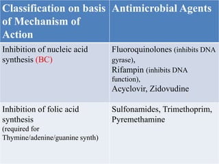Classification on basis
of Mechanism of
Action
Antimicrobial Agents
Inhibition of nucleic acid
synthesis (BC)
Fluoroquinolones (inhibits DNA
gyrase),
Rifampin (inhibits DNA
function),
Acyclovir, Zidovudine
Inhibition of folic acid
synthesis
(required for
Thymine/adenine/guanine synth)
Sulfonamides, Trimethoprim,
Pyremethamine
 