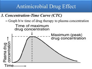 Antimicrobial Drug Effect
3. Concentration-Time Curve (CTC)
– Graph b/w time of drug therapy to plasma concentration
 