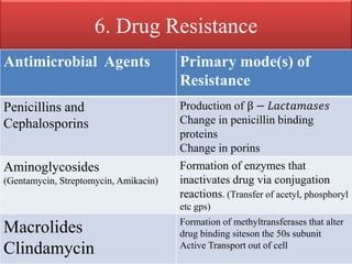 6. Drug Resistance
Antimicrobial Agents Primary mode(s) of
Resistance
Penicillins and
Cephalosporins
Production of β − 𝐿𝑎𝑐𝑡𝑎𝑚𝑎𝑠𝑒𝑠
Change in penicillin binding
proteins
Change in porins
Aminoglycosides
(Gentamycin, Streptomycin, Amikacin)
Formation of enzymes that
inactivates drug via conjugation
reactions. (Transfer of acetyl, phosphoryl
etc gps)
Macrolides
Clindamycin
Formation of methyltransferases that alter
drug binding siteson the 50s subunit
Active Transport out of cell
 