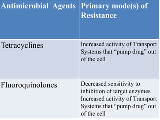 Antimicrobial Agents Primary mode(s) of
Resistance
Tetracyclines Increased activity of Transport
Systems that “pump drug” out
of the cell
Fluoroquinolones Decreased sensitivity to
inhibition of target enzymes
Increased activity of Transport
Systems that “pump drug” out
of the cell
 