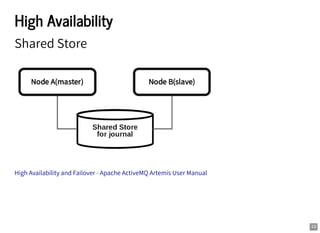 High Availability
Shared Store
High Availability and Failover - Apache ActiveMQ Artemis User Manual
13
 