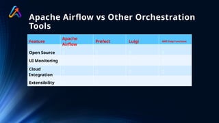Apache Airflow vs Other Orchestration
Tools
Feature
Apache
Airflow
Prefect Luigi AWS Step Functions
Open Source ✅ ✅ ✅ ❌
UI Monitoring ✅ ✅ ❌ ✅
Cloud
Integration
✅ ✅ ❌ ✅
Extensibility ✅ ✅ ❌ ❌
 