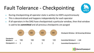 Fault Tolerance - Checkpointing
● During checkpointing all operator state is written to HDFS asynchronously
● This is decentralized and happens independently for each operator
● If all operators in the DAG have checkpointed a particular window, then that window
is said to be committed and all previous checkpoints are purged
O1 O2 O3 O4
3 3 3 2Checkpoint # --->
Committed Window # = 120180 180 180 120
Checkpoint
Window # --->
Committed Checkpoint # = 2
Checkpoint Window = 60 Streaming Windows
 