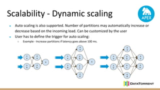 Scalability - Dynamic scaling
● Auto scaling is also supported. Number of partitions may automatically increase or
decrease based on the incoming load. Can be customized by the user
● User has to define the trigger for auto scaling:
○ Example - Increase partitions if latency goes above 100 ms.
 