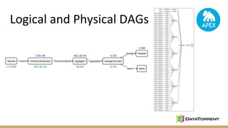 Logical and Physical DAGs
 