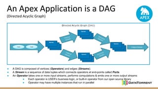 An Apex Application is a DAG
(Directed Acyclic Graph)
● A DAG is composed of vertices (Operators) and edges (Streams).
● A Stream is a sequence of data tuples which connects operators at end-points called Ports
● An Operator takes one or more input streams, performs computations & emits one or more output streams
● Each operator is USER’s business logic, or built-in operator from our open source library
● Operator may have multiple instances that run in parallel
 