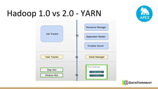 Hadoop 1.0 vs 2.0 - YARN
 