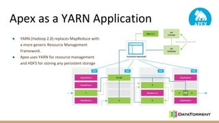 Apex as a YARN Application
● YARN (Hadoop 2.0) replaces MapReduce with
a more generic Resource Management
Framework.
● Apex uses YARN for resource management
and HDFS for storing any persistent storage
 