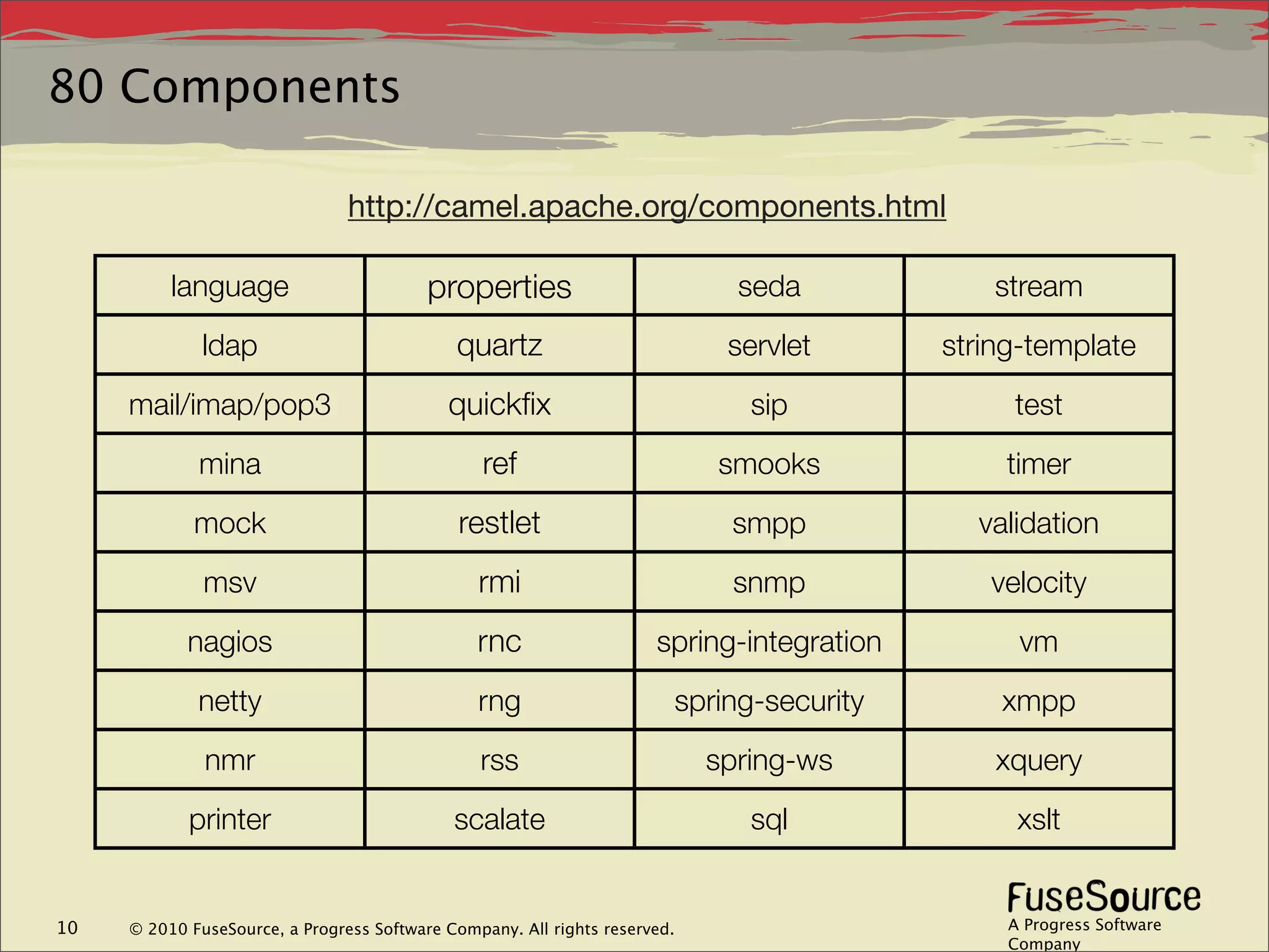 80 Components

                                http://camel.apache.org/components.html

          language                        properties                          seda             stream
              ldap                           quartz                          servlet       string-template
     mail/imap/pop3                         quickﬁx                            sip              test
             mina                                ref                        smooks              timer
             mock                             restlet                        smpp            validation
              msv                               rmi                          snmp             velocity
            nagios                              rnc                   spring-integration         vm
             netty                              rng                     spring-security        xmpp
              nmr                               rss                         spring-ws          xquery
            printer                          scalate                           sql               xslt


10   © 2010 FuseSource, a Progress Software Company. All rights reserved.                       A Progress Software
                                                                                                Company
 