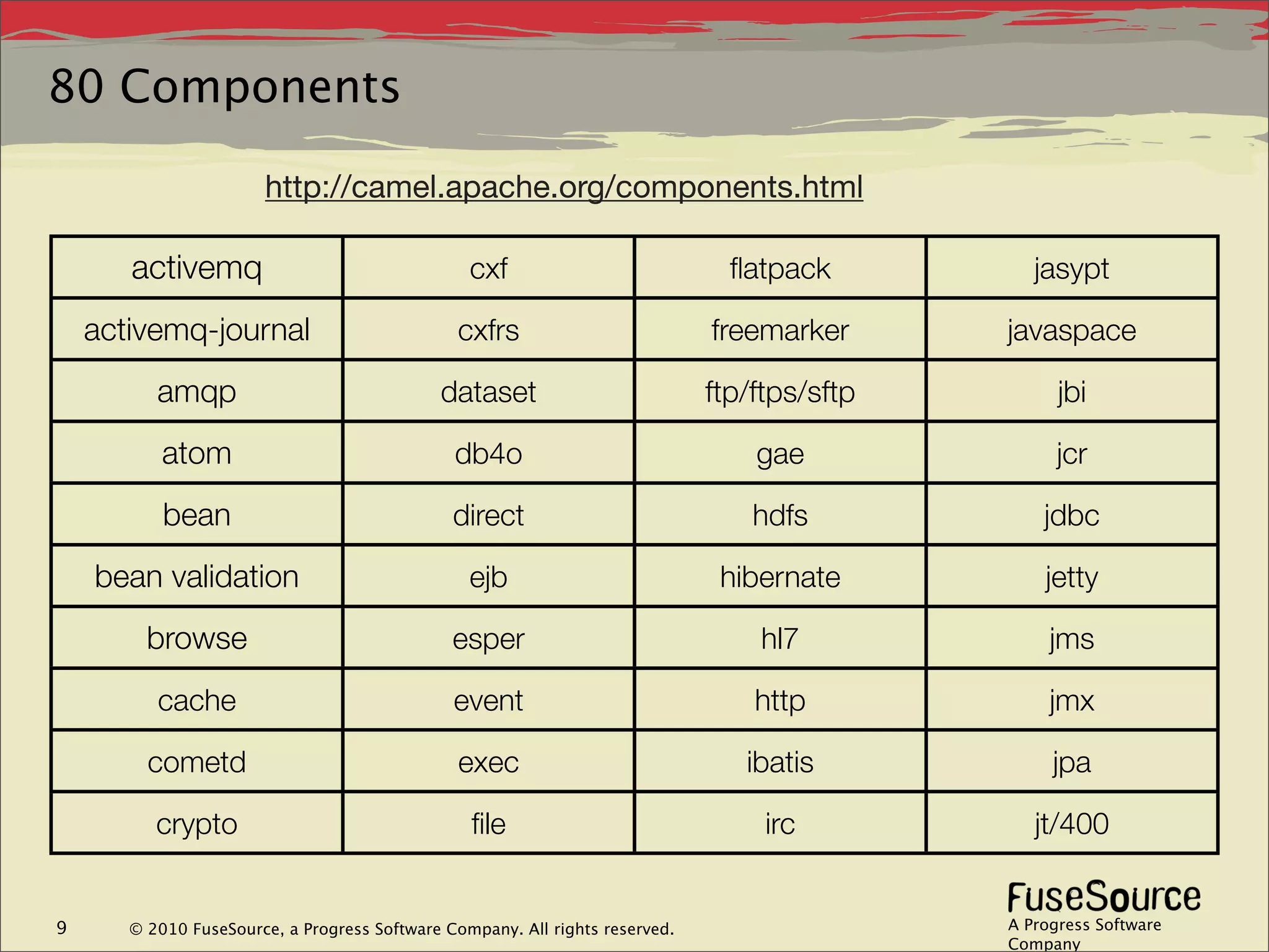 80 Components

                       http://camel.apache.org/components.html

       activemq                                  cxf                            ﬂatpack          jasypt

    activemq-journal                           cxfrs                          freemarker      javaspace

          amqp                               dataset                          ftp/ftps/sftp         jbi

           atom                                db4o                               gae               jcr

           bean                                direct                             hdfs            jdbc

    bean validation                              ejb                           hibernate          jetty

         browse                                esper                              hl7              jms

          cache                                event                              http             jmx

         cometd                                 exec                             ibatis            jpa

          crypto                                 ﬁle                               irc           jt/400


9      © 2010 FuseSource, a Progress Software Company. All rights reserved.                   A Progress Software
                                                                                              Company
 
