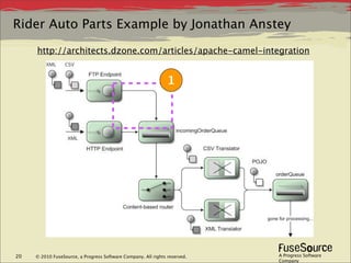 Rider Auto Parts Example by Jonathan Anstey

     http://architects.dzone.com/articles/apache-camel-integration


                                                                1




20   © 2010 FuseSource, a Progress Software Company. All rights reserved.   A Progress Software
                                                                            Company
 