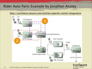 Rider Auto Parts Example by Jonathan Anstey

     http://architects.dzone.com/articles/apache-camel-integration


                                                                1




                2




21   © 2010 FuseSource, a Progress Software Company. All rights reserved.   A Progress Software
                                                                            Company
 