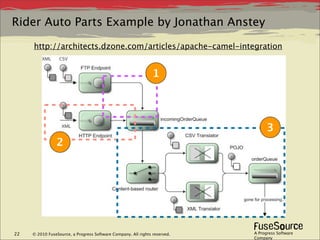 Rider Auto Parts Example by Jonathan Anstey

     http://architects.dzone.com/articles/apache-camel-integration


                                                                1




                                                                                  3
                2




22   © 2010 FuseSource, a Progress Software Company. All rights reserved.   A Progress Software
                                                                            Company
 