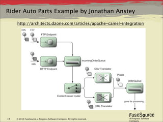 Rider Auto Parts Example by Jonathan Anstey

     http://architects.dzone.com/articles/apache-camel-integration




19   ©...