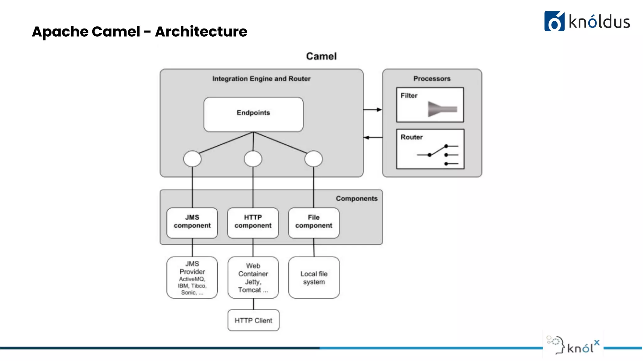 Apache Camel - Architecture
 