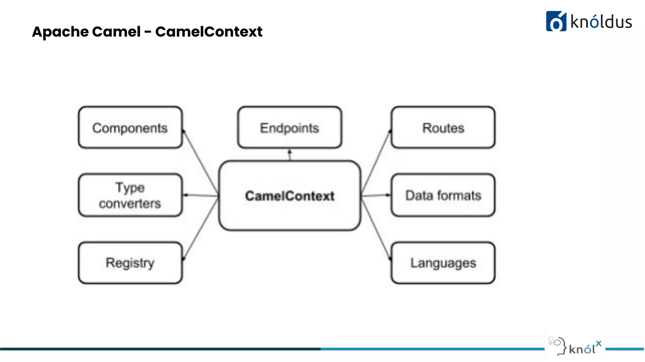 Apache Camel - CamelContext
 