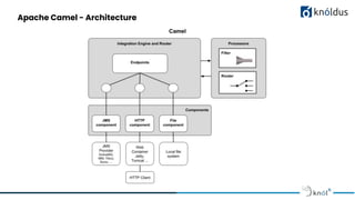 Introduction To Apache Camel | PDF