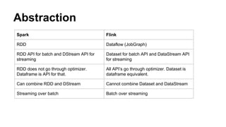 Abstraction
Spark Flink
RDD Dataflow (JobGraph)
RDD API for batch and DStream API for
streaming
Dataset for batch API and DataStream API
for streaming
RDD does not go through optimizer.
Dataframe is API for that.
All API’s go through optimizer. Dataset is
dataframe equivalent.
Can combine RDD and DStream Cannot combine Dataset and DataStream
Streaming over batch Batch over streaming
 