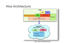 Hive Architecture
Fig 2. Hive Architecture [5]
 