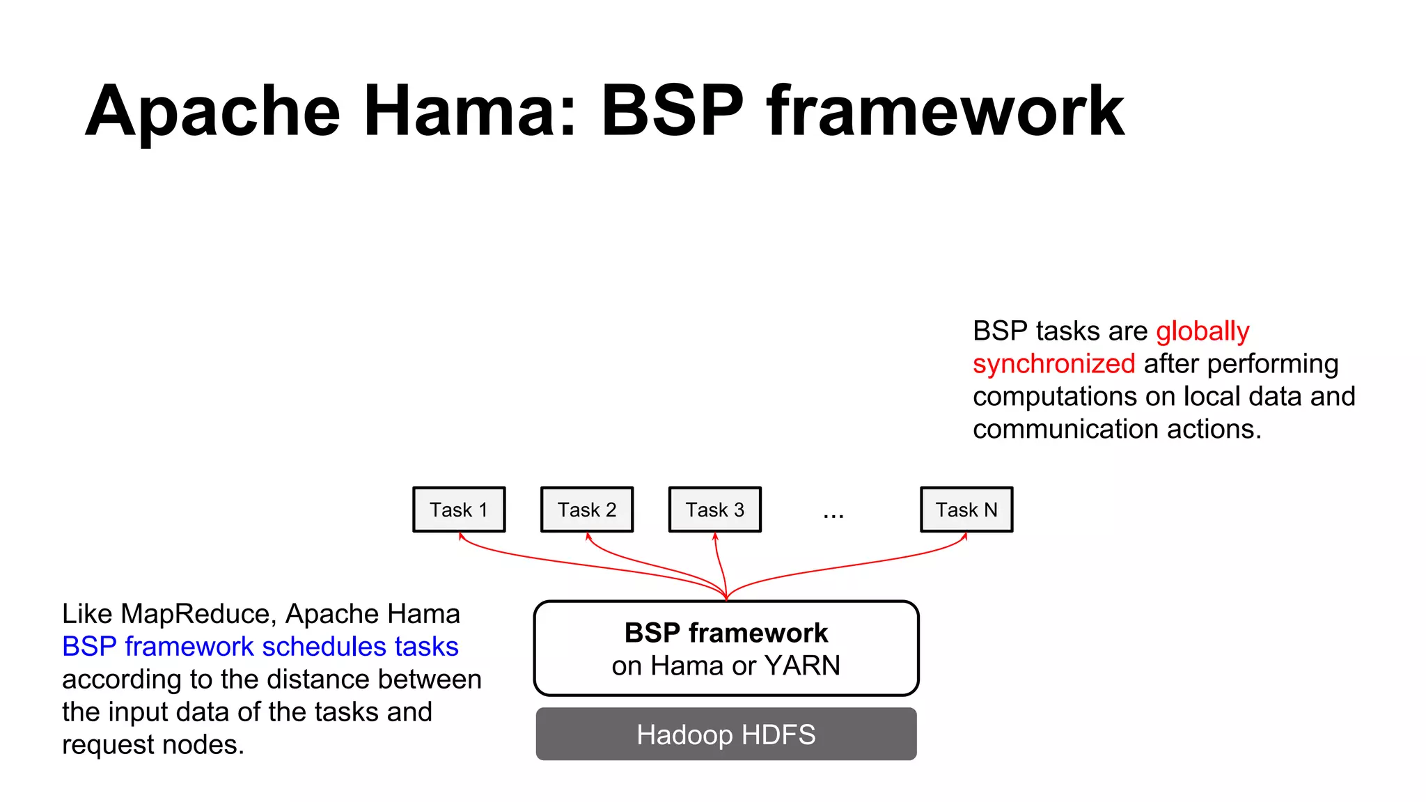 Apache Hama: BSP framework
BSP framework
on Hama or YARN
Hadoop HDFS
Task 1 Task 2 Task 3 Task N...
Like MapReduce, Apache Hama
BSP framework schedules tasks
according to the distance between
the input data of the tasks and
request nodes.
BSP tasks are globally
synchronized after performing
computations on local data and
communication actions.
 