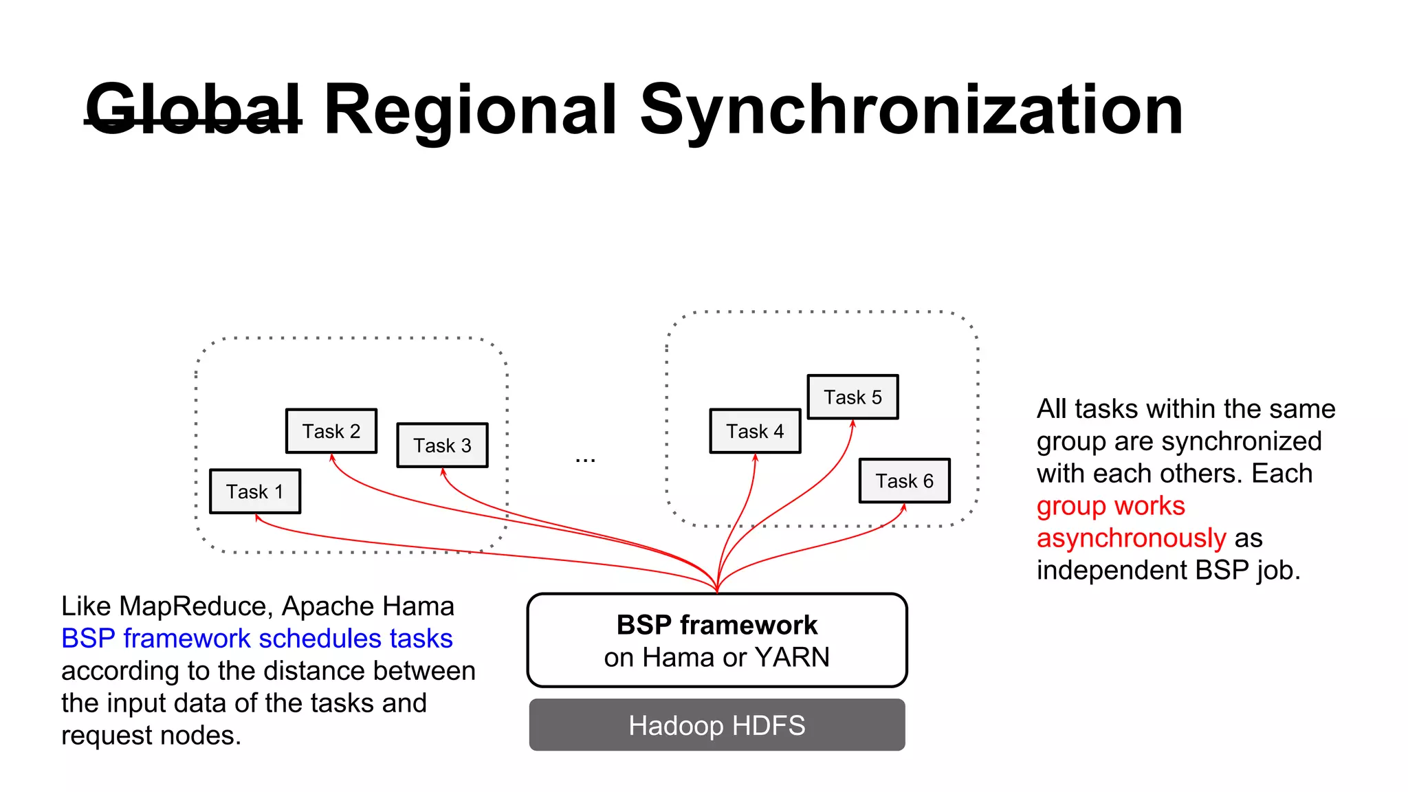 Global Regional Synchronization
BSP framework
on Hama or YARN
Hadoop HDFS
Task 1
Task 2
Task 3
Task 4
Like MapReduce, Apache Hama
BSP framework schedules tasks
according to the distance between
the input data of the tasks and
request nodes.
All tasks within the same
group are synchronized
with each others. Each
group works
asynchronously as
independent BSP job.
...
Task 6
Task 5
 
