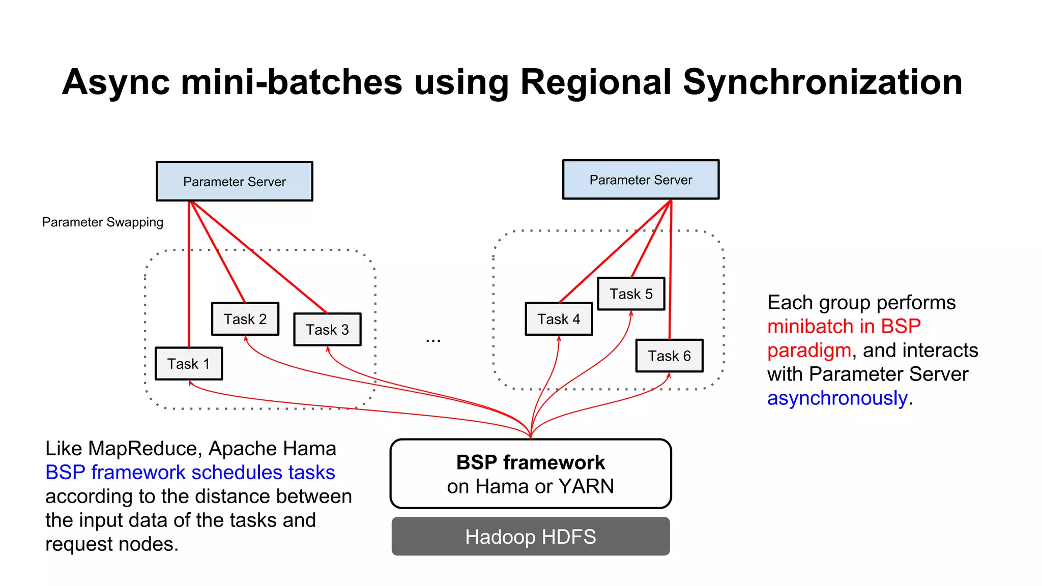 Async mini-batches using Regional Synchronization
BSP framework
on Hama or YARN
Hadoop HDFS
Task 1
Task 2
Task 3
Task 4
Like MapReduce, Apache Hama
BSP framework schedules tasks
according to the distance between
the input data of the tasks and
request nodes.
...
Task 5
Task 6
Each group performs
minibatch in BSP
paradigm, and interacts
with Parameter Server
asynchronously.
Parameter Swapping
Parameter Server Parameter Server
 