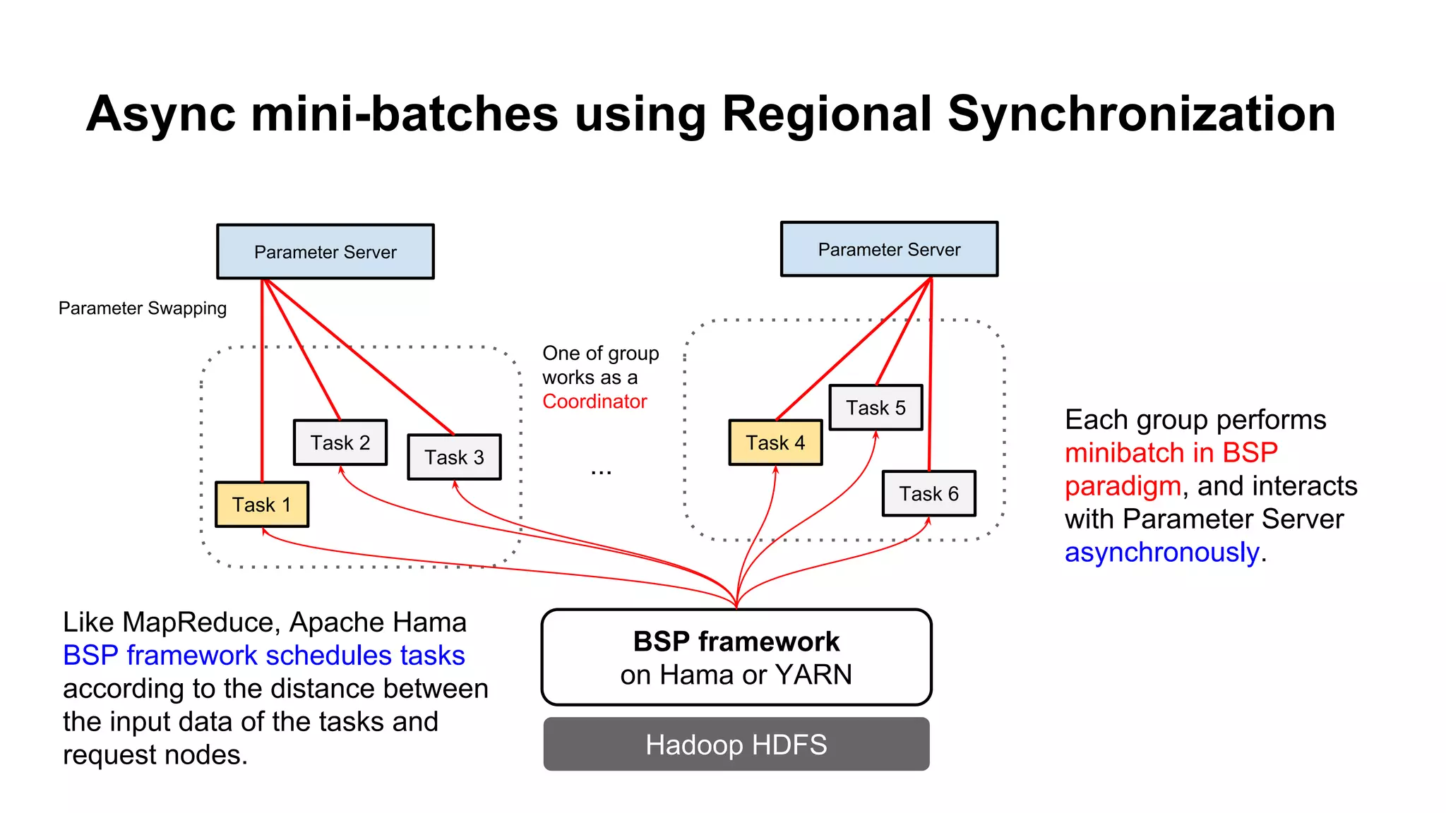 BSP framework
on Hama or YARN
Hadoop HDFS
Task 1
Task 2
Task 3
Task 4
Like MapReduce, Apache Hama
BSP framework schedules tasks
according to the distance between
the input data of the tasks and
request nodes.
...
Task 5
Task 6
One of group
works as a
Coordinator
Each group performs
minibatch in BSP
paradigm, and interacts
with Parameter Server
asynchronously.
Parameter Swapping
Async mini-batches using Regional Synchronization
Parameter Server Parameter Server
 