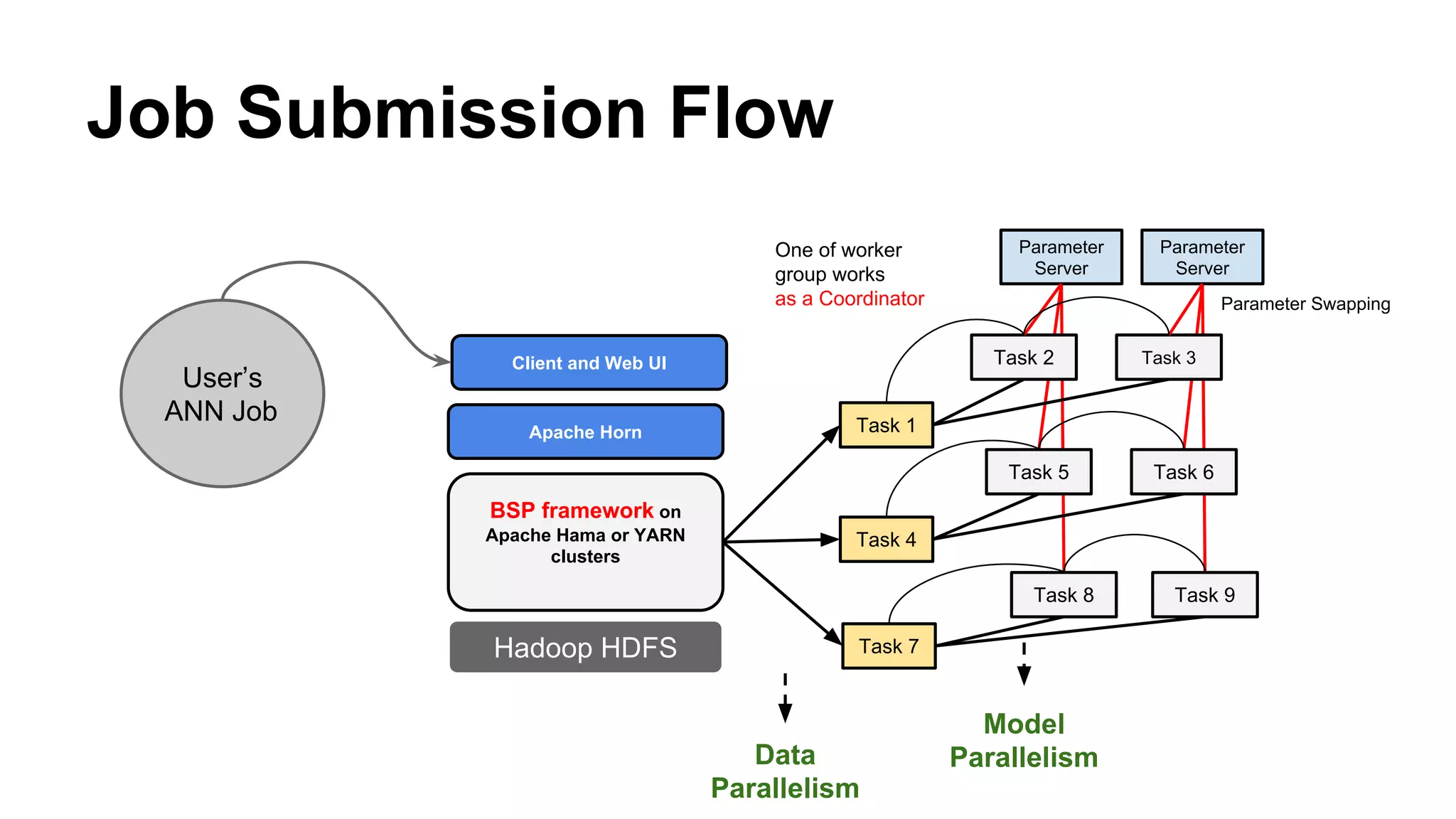 Job Submission Flow
BSP framework on
Apache Hama or YARN
clusters
Task 1
Task 4
Task 7
Task 2 Task 3
Task 5 Task 6
Task 8 Task 9
Parameter
Server
Parameter
Server
Parameter Swapping
One of worker
group works
as a Coordinator
Hadoop HDFS
Data
Parallelism
Model
Parallelism
Apache Horn
Client and Web UI
User’s
ANN Job
 