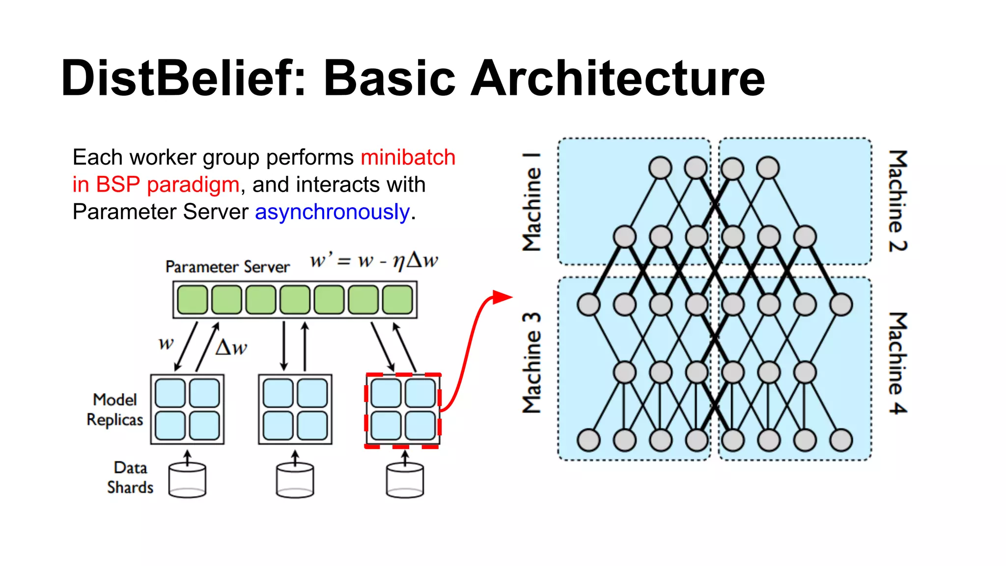 DistBelief: Basic Architecture
Each worker group performs minibatch
in BSP paradigm, and interacts with
Parameter Server asynchronously.
 