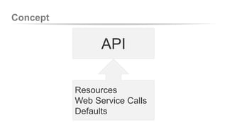 Concept 
API 
Resources 
Web Service Calls 
Defaults 
 