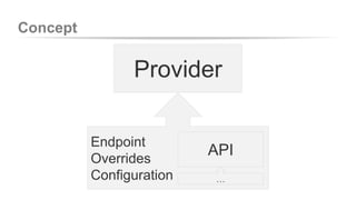 Concept 
Provider 
Endpoint 
Overrides 
Configuration 
API 
… 
 