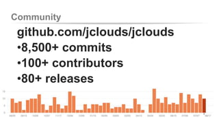 Community 
github.com/jclouds/jclouds 
•8,500+ commits 
•100+ contributors 
•80+ releases 
 