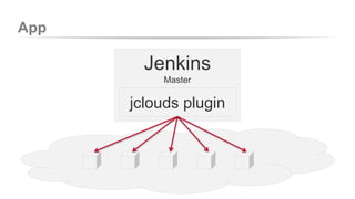 App 
Jenkins 
Master 
jclouds plugin 
 