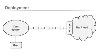 Deployment 
Your 
System 
The Cloud 
A 
P 
I 
User 
 