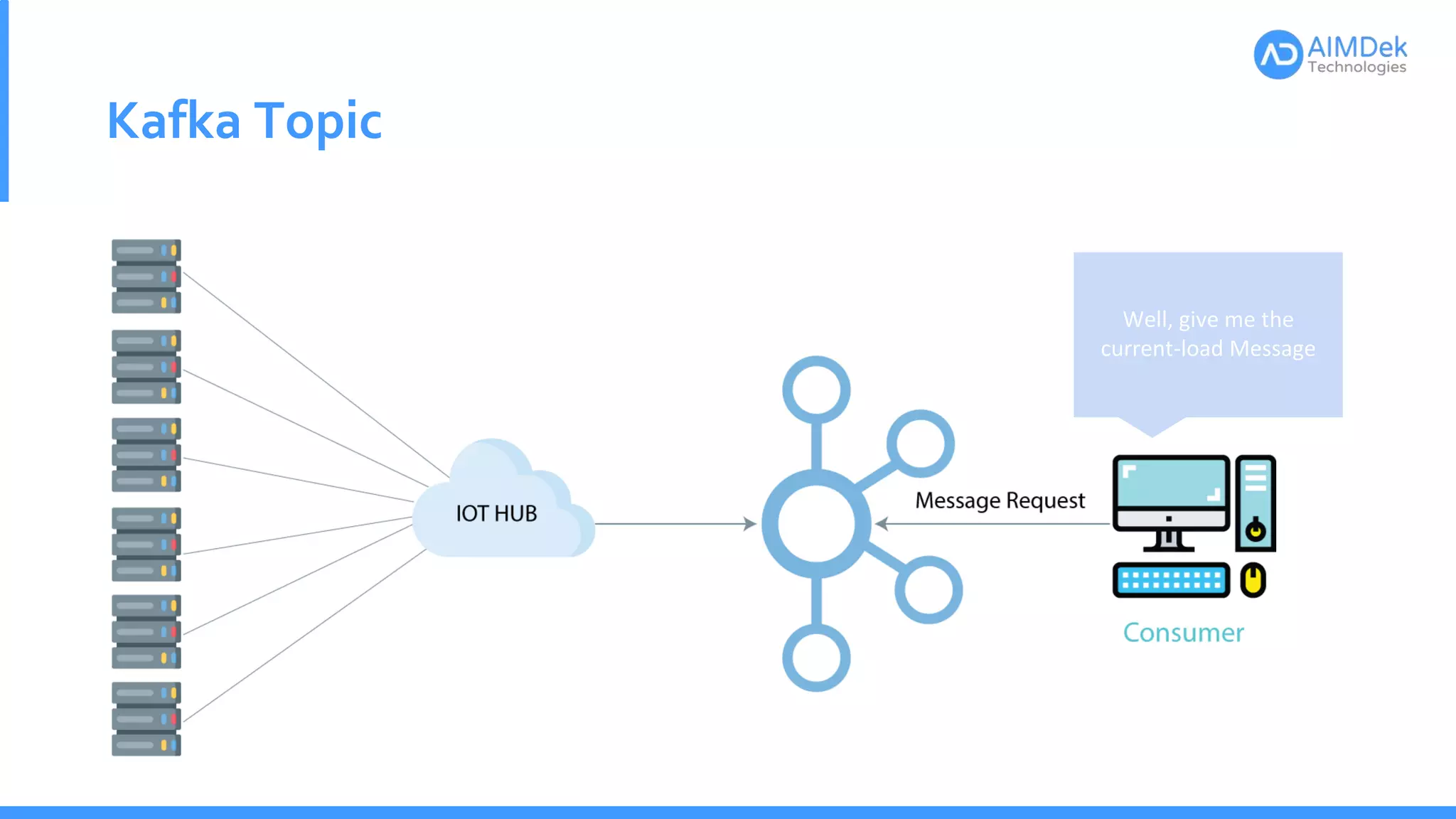 Kafka Topic
Well, give me the
current-load Message
 